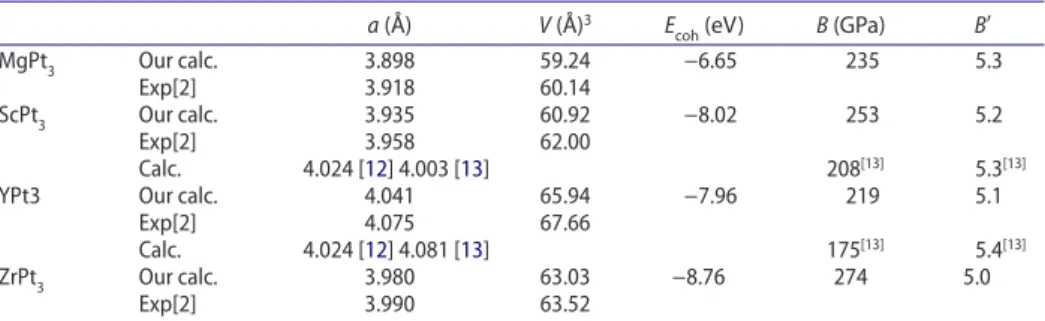Table 1. summary of calculated lattice parameters, cohesive energy E coh , bulk modulus B and its  pressure derivative B′.