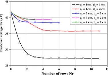 Fig. 5. Flashover voltage vs the number of rows droplets for different distances between them.