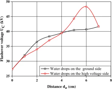 Fig. 8. Relation between the ﬂashover voltage and the distance dg.