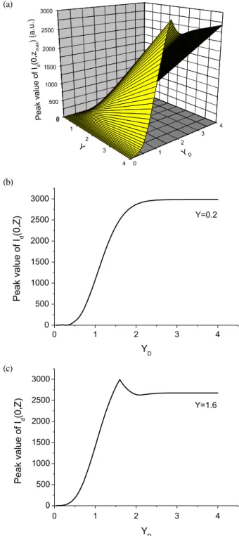 Fig. 3. (a) Variations of the relative focal shift Z max − f ∕f as a function of the aperture and CPA normalized diameters.