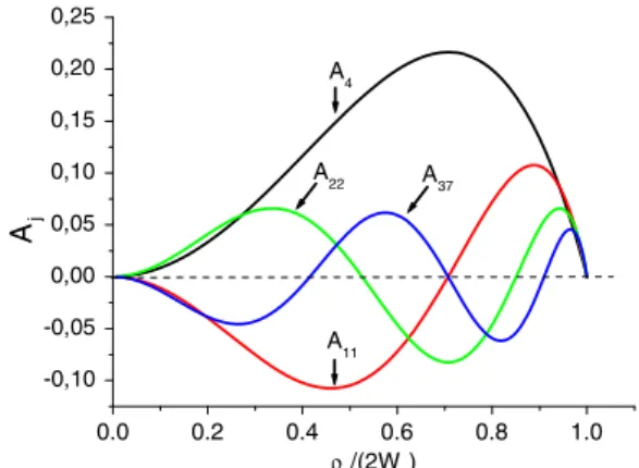 Fig. 5. Variations of the aberration coefficients A j versus the CPA normalized radius.