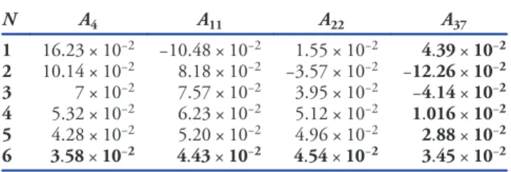 Table 2. Aberration Coefficients of a Binary Concentric Phase Mask Made Up of N Zones of Phase φ  π a