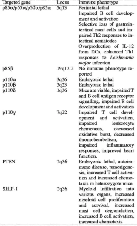 Tableau 1. Les phénotypes de souris knockout pour les PDKs de classe I, SHIP1 et PTEN