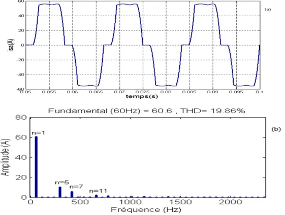 Figure 2.2. Courant de source i sa  et son spectre harmonique associé. 