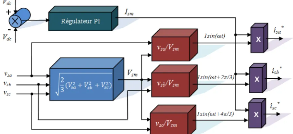 Figure 2.6. Schéma fonctionnel de régulation de la tension du bus continu du FAP  avec régulateur PI