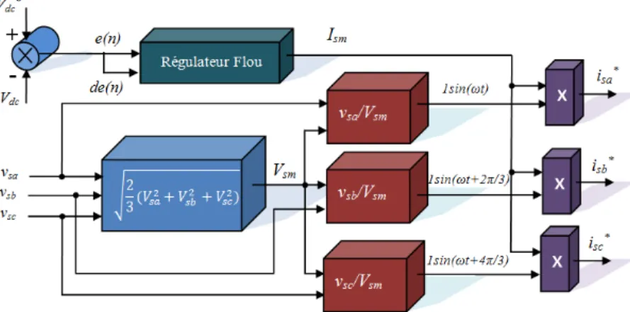 Figure 2.8. Schéma de calcul des courants de référence de source avec régulateur flou