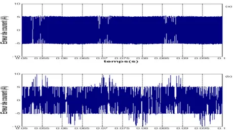 Figure 2.17. Résultats de simulation du système en régime permanent sans découplage de  l’erreur de courant : (a)