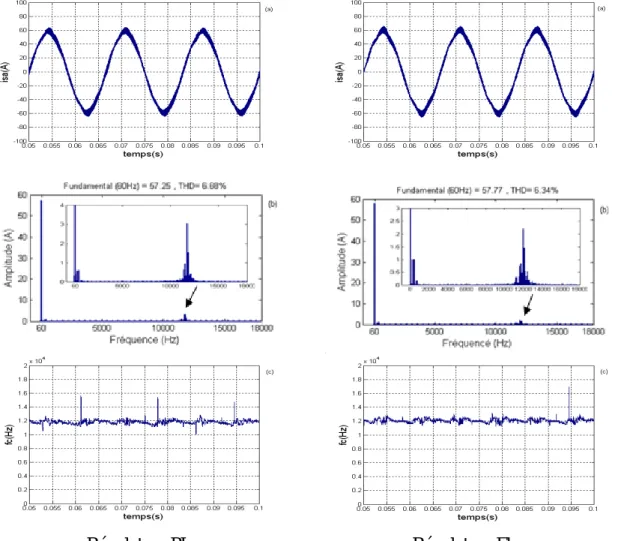 Figure 2.21. Résultats de simulation du système en régime permanent : (a). Courant de  source i sa , (b)