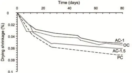 Figure II. 17. Evolution du retrait total des quatre bétons sélectionnés. 