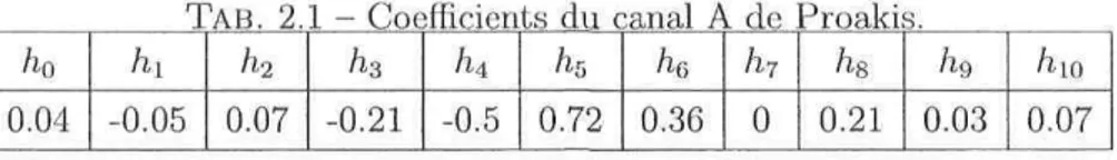 TAB, 2.1 - Coefficients du canal A de Proakis.