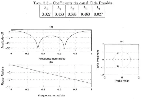 TAB. 2.3 - Coefficients du canal C de Proakis.