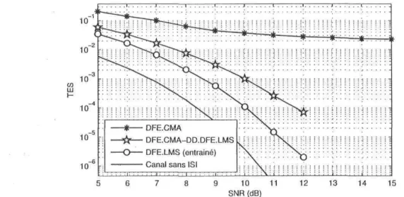 FIG. 3.10 - TES de l'égaliseur bidirectionnel DFE.CMA - DD.DFE.LMS (Canal A de Proakis).