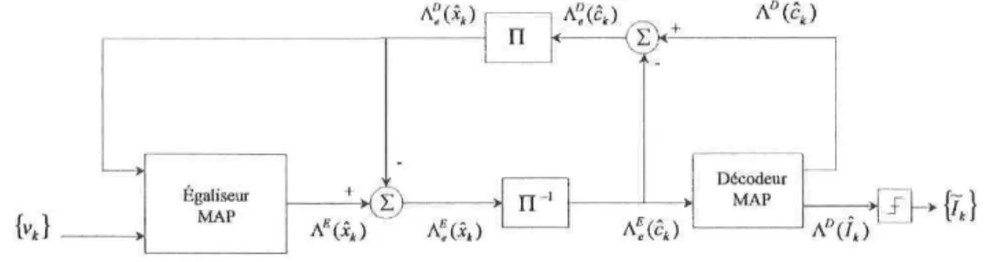FIG. 4.4 - Turbo égaliseur de type MAP-MAP.
