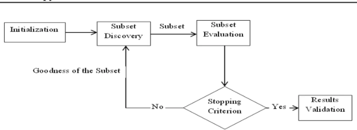 Figure 2.1: Feature selection process [Dash 1997].