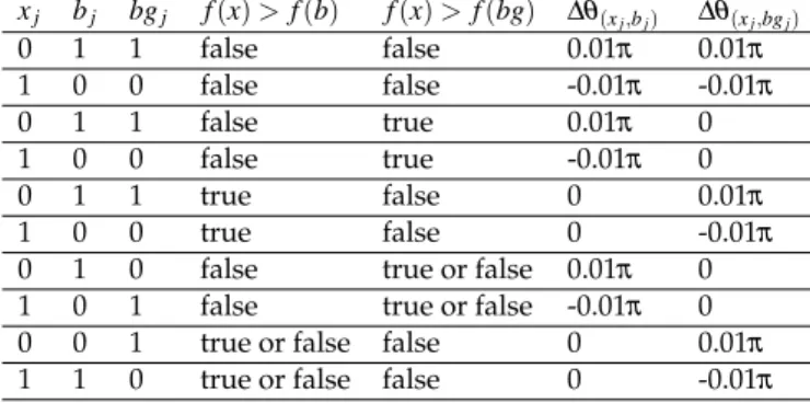 Table 3.1: Lookup table of the rotation angle (x: binary individual, b: best local solution, bg: best global solution, f (.): fitness function )