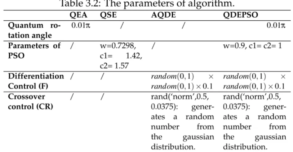 Table 3.2: The parameters of algorithm.