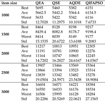 Table 4.2: Comparison of QIFAPSO with QEA, QSE and AQDE on the 0-1 knap- knap-sack problem.