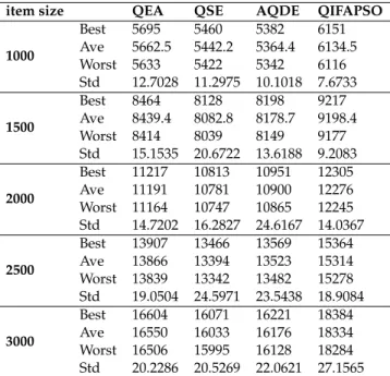 Table 4.2: Comparison of QIFAPSO with QEA, QSE and AQDE on the 0-1 knap- knap-sack problem.
