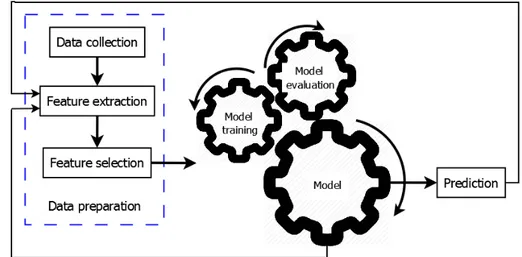 Fig. 1.3.1 summarises the process for building an ML model from data collection to predic- predic-tion.