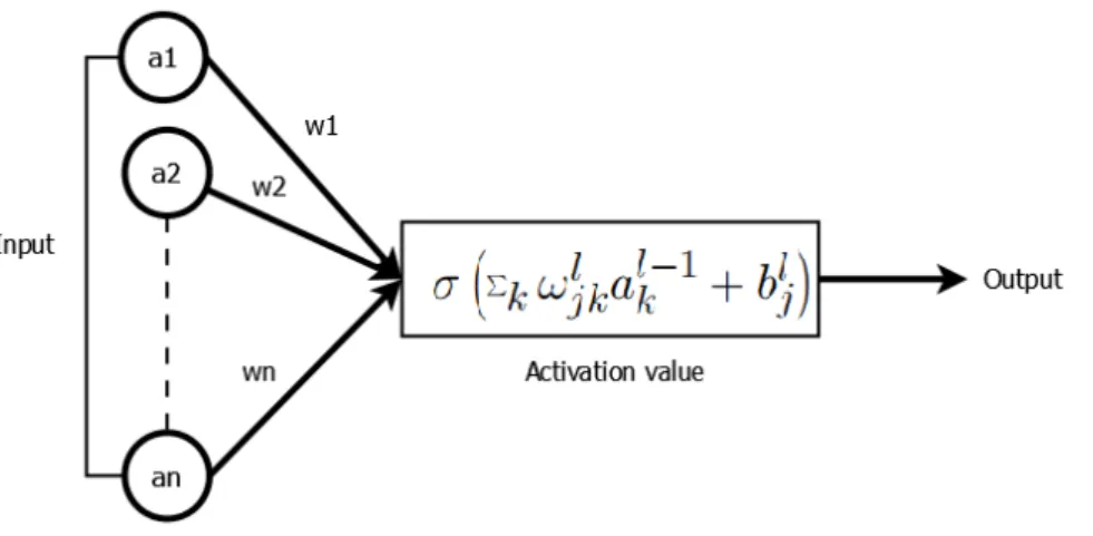 Figure 1.4.3: Basic element of an ANN.