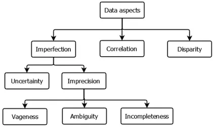 Figure 1.6.1: Different aspects of data [Khaleghi et al., 2013].