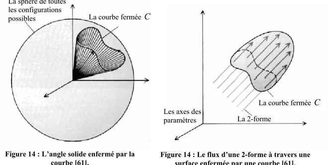 Figure 14 : L’angle solide enfermé par la 