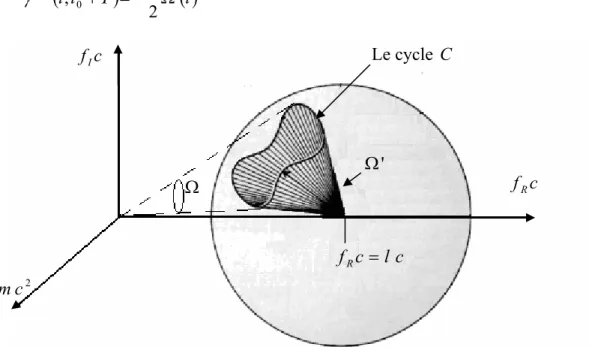Figure 17  : L’angle solide dans le cas du spectre continu. 