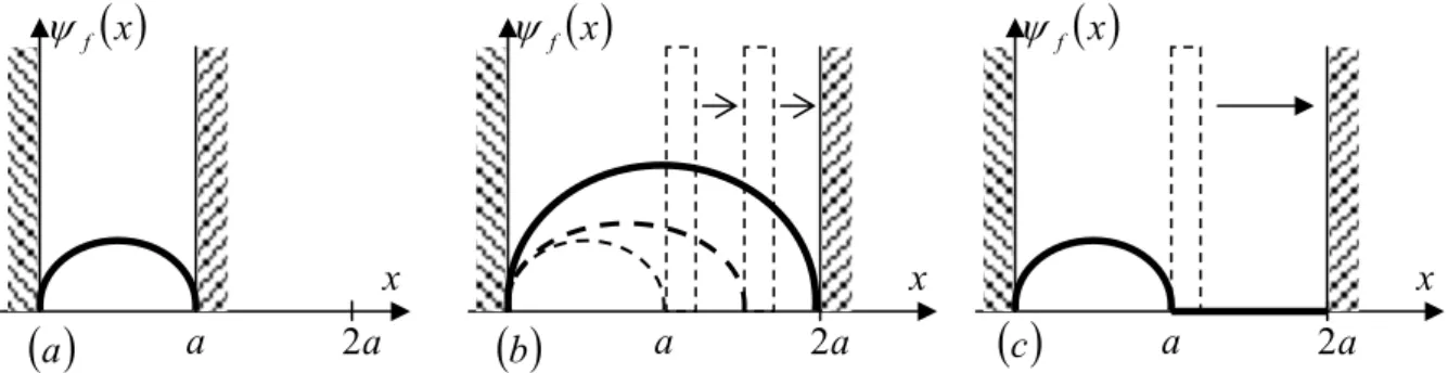 Figure 8 : Particule dans un puits infini de potentiel dans l’un des deux murs est mobile