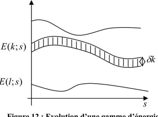 Figure 12 : Evolution d’une gamme d’énergie  de largeur  δ k  en fonction du temps. 
