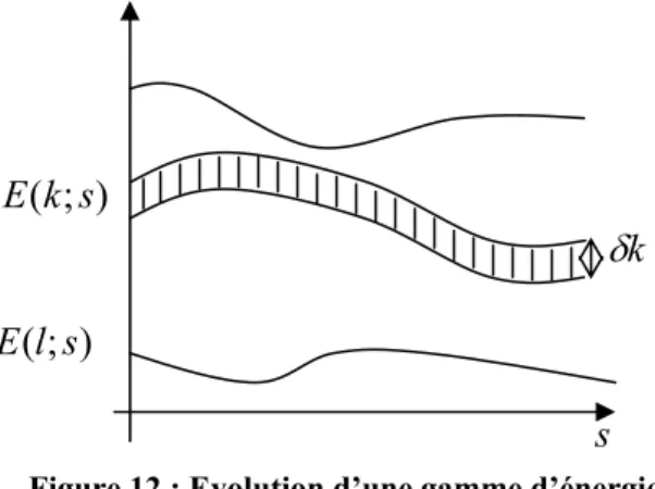 Figure 12 : Evolution d’une gamme d’énergie  de largeur  δ k  en fonction du temps. 