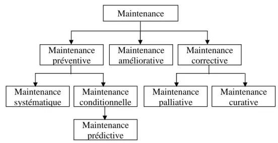 Figure I.2. Les différents types de maintenance 