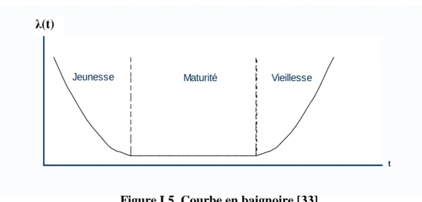 Figure I.5. Courbe en baignoire [33] 