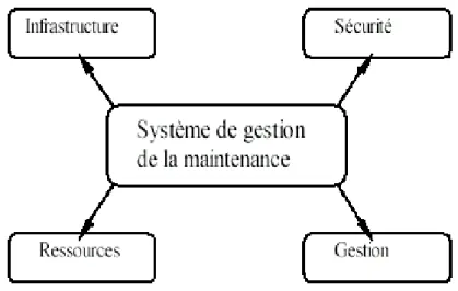 Figure I.7. L’impact du système de gestion de la maintenance 