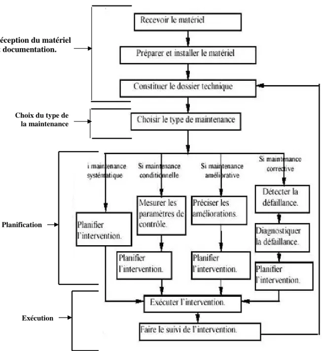 Figure I.8. Le système de gestion de la maintenance Choix du type de la maintenance Planification Exécution Réception du matériel et documentation