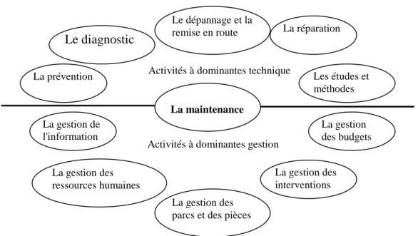 Figure I.1.Le contenu de la fonction maintenance [33] 
