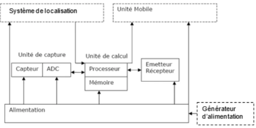 Figure 1.1  Les composants d'un n÷ud capteur.
