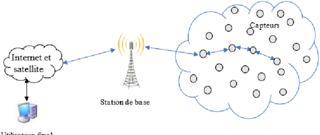 Figure 1.2  Architecture d'un réseau de capteurs sans l.