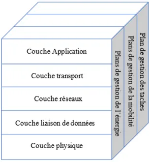 Figure 1.5  Pile protocolaire dans les réseaux de capteurs sans l.