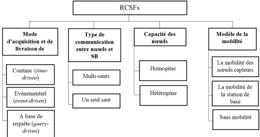 Figure 1.6  Classication des RCSFs.