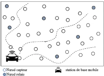 Figure 2.3  Architecture d'un RCSF avec station de base mobile.