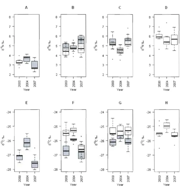 Figure  1.3.  Boxplots of 8 15 N  and  8 l3 C  values  for  P.  decentis  (A,  E),  P