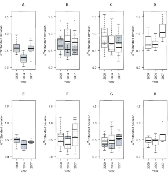 Figure  lA.  Boxplots of 8 15 N  and  8 u