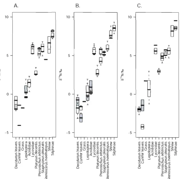 Figure  1.5.  Boxplots  by  A.  Clearcut,  B.  20%  retention  and  C.  Uncut  stands