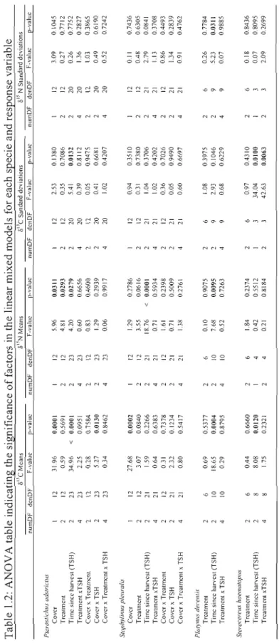 Table 1.2: ANOVA table indicating the significance of factors in the linear mixed models for each specie and response variable  oLle Mcans Sl~NMcans ôl.le Sandard dcviations Si:' N Standard dcviations  numDF dcnDF F-valuc p-valuc numDF denDF F-valuc p-valu