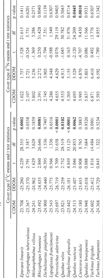 Table 2.1. T-test results with coyer type (l13e and (l15 N means.  Cover type (513  C means and t test statistics Cover type (515 N means and t test statistics  CDOM DDOM t df P value CDOM DDOM t df P  Epuraea linearis -23.708 -25.290 4.229 28.355 0.0002 1