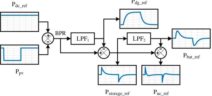 Figure 4.2 shows the distribution of power references according to each source dynamic for  a  typical  case,  where  the  DG  is  operating