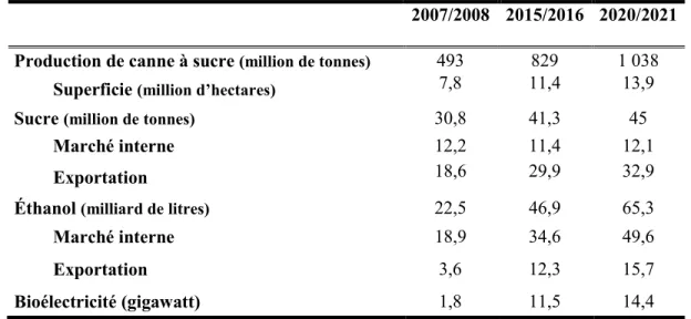 Tableau 1.2  Projection de production pour l’industrie du sucre et de l’alcool au Brésil  2007/2008  2015/2016  2020/2021  Production de canne à sucre  (million de tonnes) 493  829  1 038 