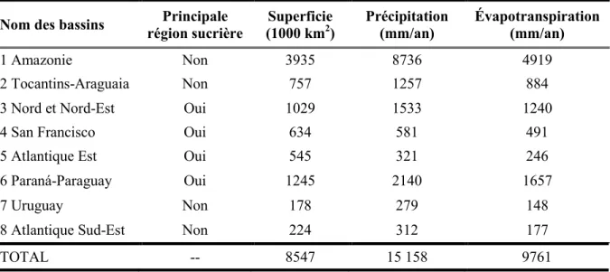 Tableau 2.2  Données hydrographiques des huit principaux bassins versants du Brésil  Nom des bassins  Principale 