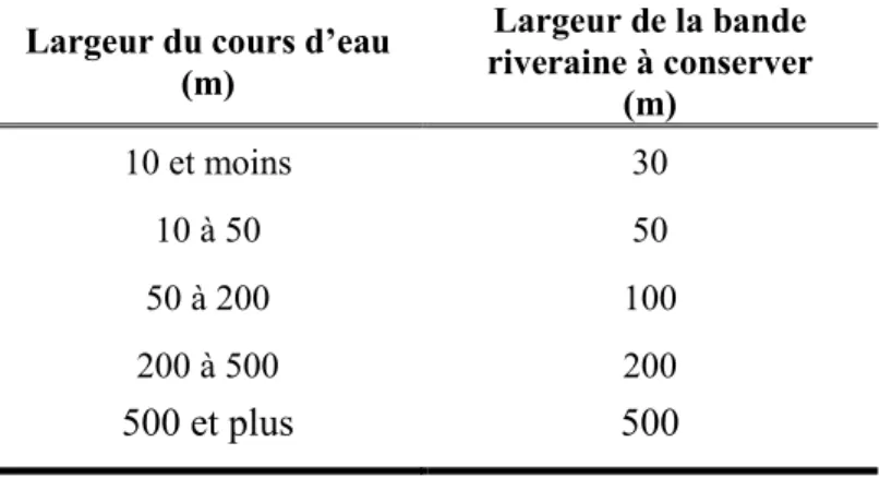 Tableau 2.4  Législation brésilienne en matière de bandes riveraines  Largeur du cours d’eau 