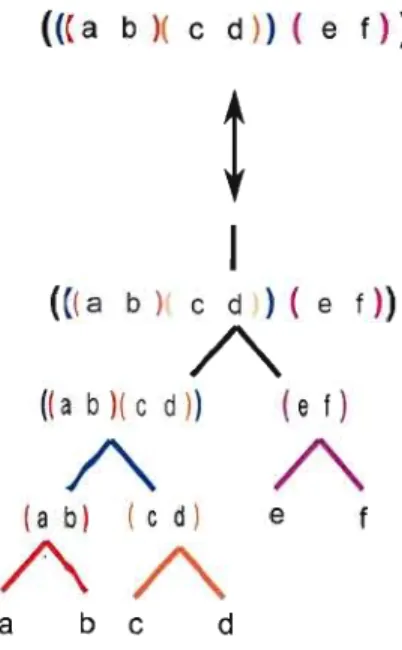 Figure  1. 9  Parenthésage-arbre  binaire 